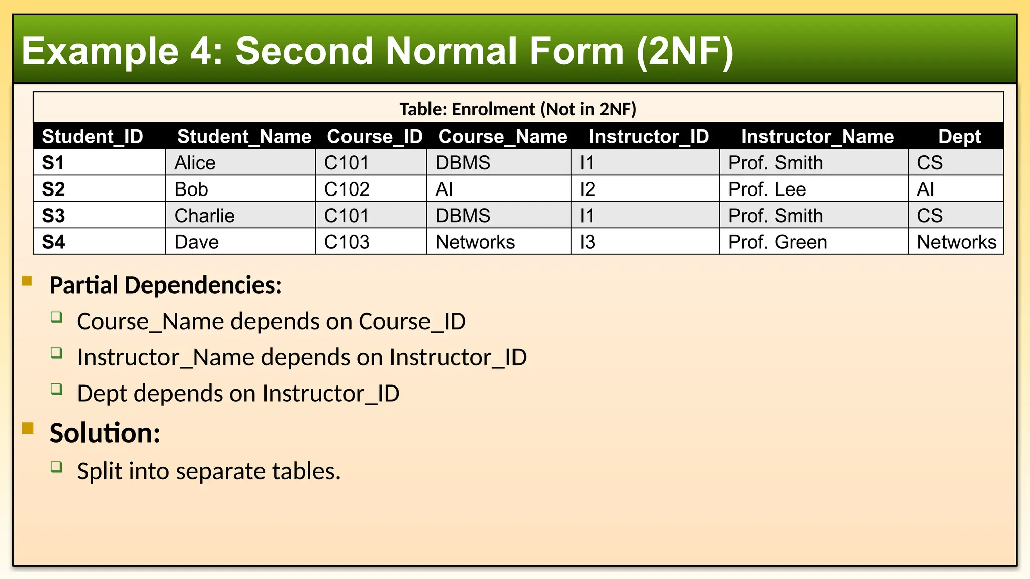  Partial Dependencies:
 Course_Name depends on Course_ID
 Instructor_Name depends on Instructor_ID
 Dept depends on Instructor_ID
 Solution:
 Split into separate tables.
Example 4: Second Normal Form (2NF)
Table: Enrolment (Not in 2NF)
Student_ID Student_Name Course_ID Course_Name Instructor_ID Instructor_Name Dept
S1 Alice C101 DBMS I1 Prof. Smith CS
S2 Bob C102 AI I2 Prof. Lee AI
S3 Charlie C101 DBMS I1 Prof. Smith CS
S4 Dave C103 Networks I3 Prof. Green Networks
 