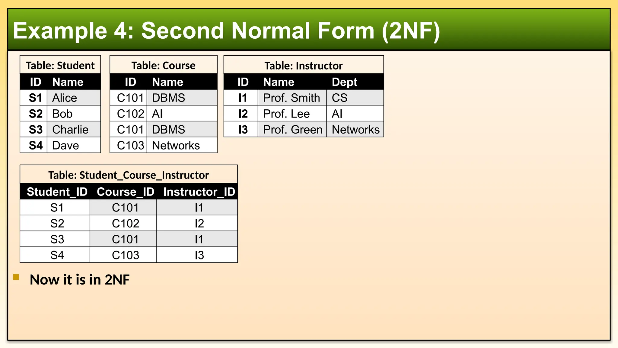  Now it is in 2NF
Example 4: Second Normal Form (2NF)
Table: Student
ID Name
S1 Alice
S2 Bob
S3 Charlie
S4 Dave
Table: Course
ID Name
C101 DBMS
C102 AI
C101 DBMS
C103 Networks
Student_ID Course_ID Instructor_ID
S1 C101 I1
S2 C102 I2
S3 C101 I1
S4 C103 I3
ID Name Dept
I1 Prof. Smith CS
I2 Prof. Lee AI
I3 Prof. Green Networks
Table: Instructor
Table: Student_Course_Instructor
 