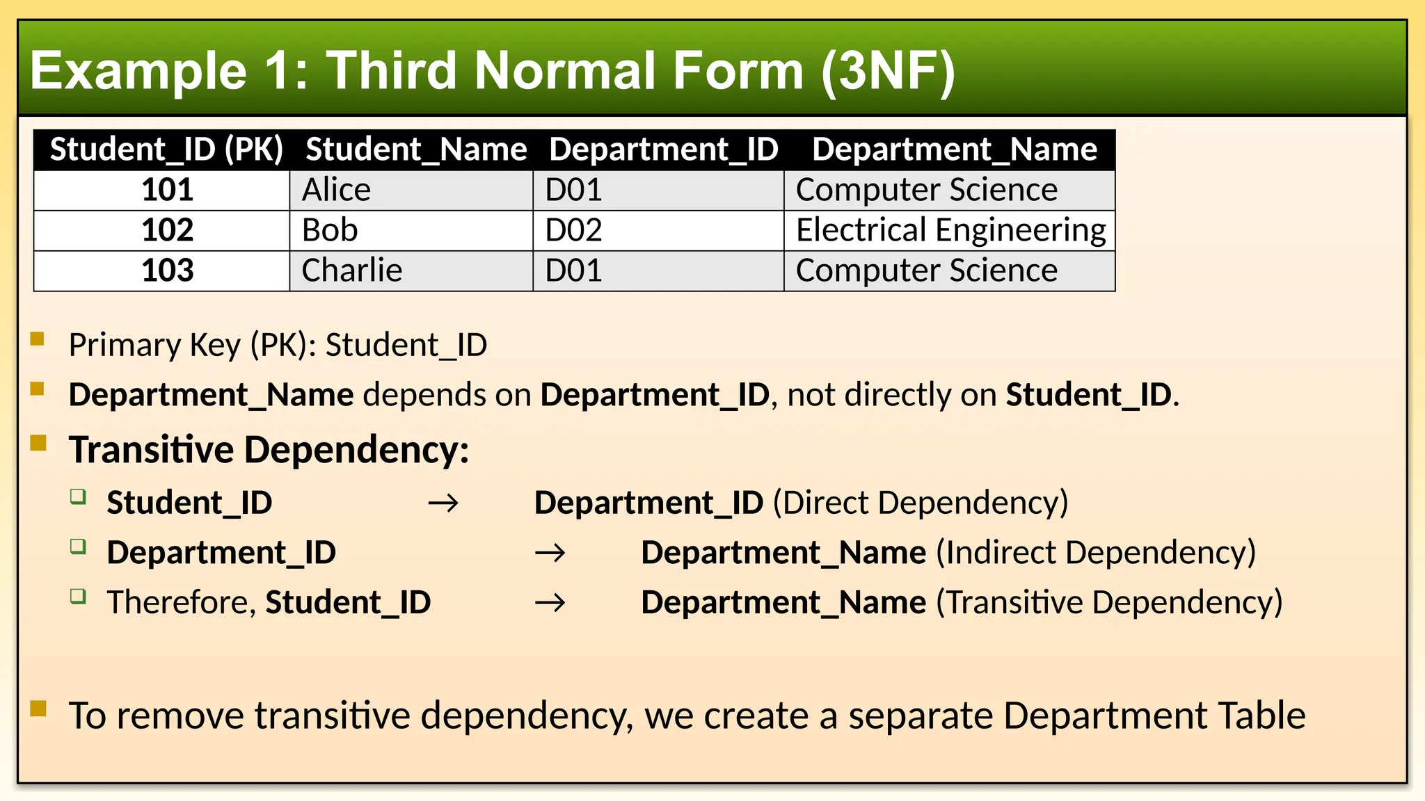  Primary Key (PK): Student_ID
 Department_Name depends on Department_ID, not directly on Student_ID.
 Transitive Dependency:
 Student_ID → Department_ID (Direct Dependency)
 Department_ID → Department_Name (Indirect Dependency)
 Therefore, Student_ID → Department_Name (Transitive Dependency)
 To remove transitive dependency, we create a separate Department Table
Example 1: Third Normal Form (3NF)
Student_ID (PK) Student_Name Department_ID Department_Name
101 Alice D01 Computer Science
102 Bob D02 Electrical Engineering
103 Charlie D01 Computer Science
 