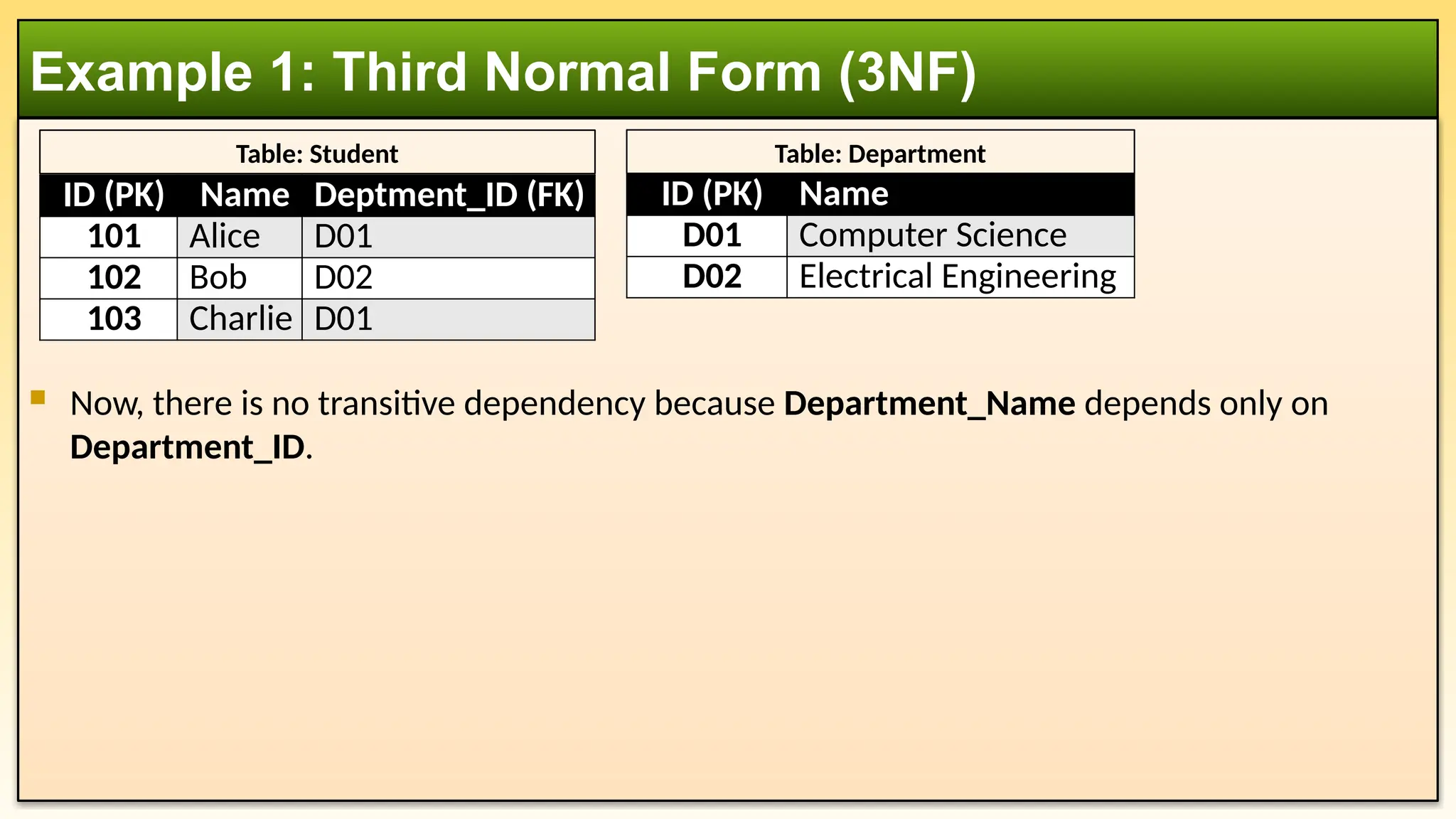  Now, there is no transitive dependency because Department_Name depends only on
Department_ID.
Example 1: Third Normal Form (3NF)
ID (PK) Name Deptment_ID (FK)
101 Alice D01
102 Bob D02
103 Charlie D01
ID (PK) Name
D01 Computer Science
D02 Electrical Engineering
Table: Student Table: Department
 