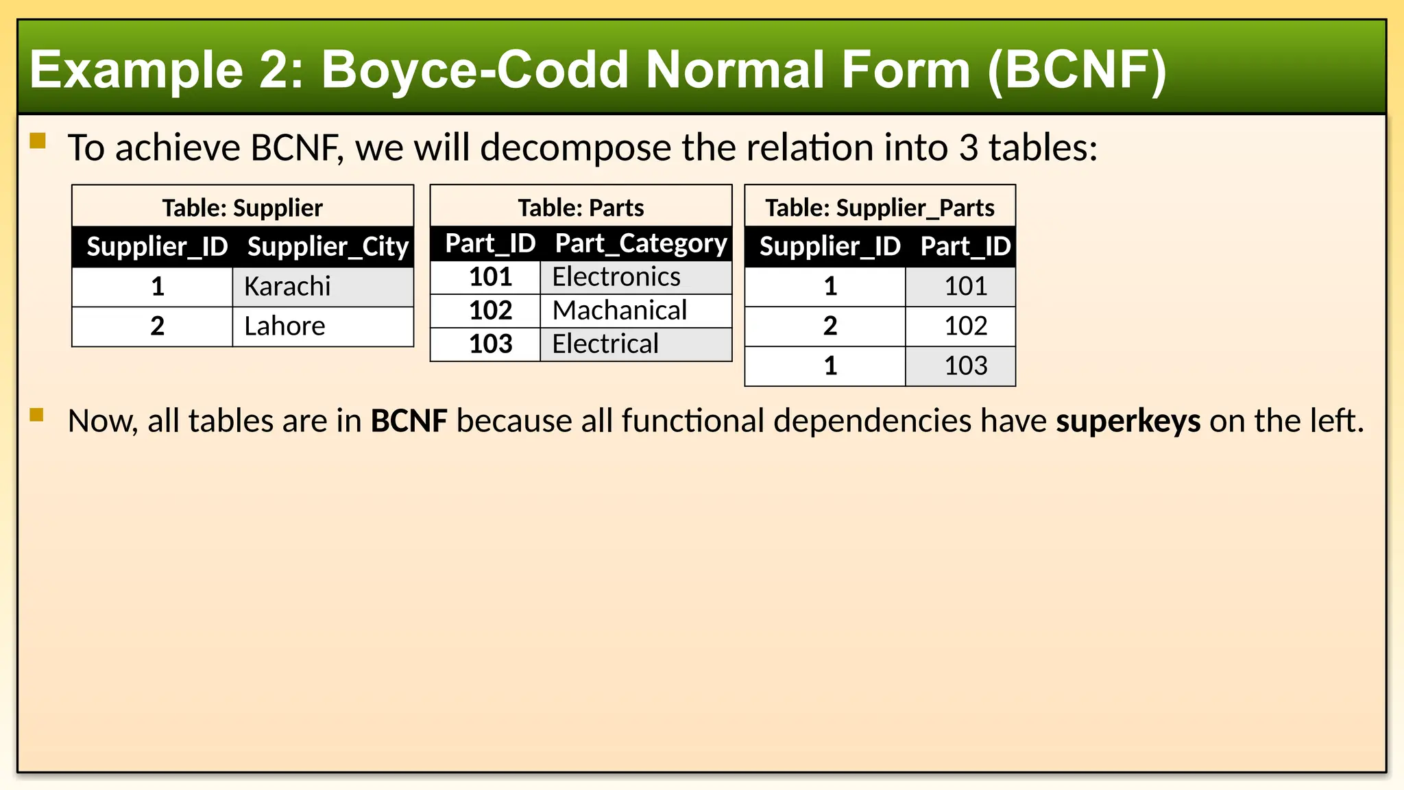 To achieve BCNF, we will decompose the relation into 3 tables:
 Now, all tables are in BCNF because all functional dependencies have superkeys on the left.
Example 2: Boyce-Codd Normal Form (BCNF)
Part_ID Part_Category
101 Electronics
102 Machanical
103 Electrical
Table: Parts
Supplier_ID Supplier_City
1 Karachi
2 Lahore
Table: Supplier
Supplier_ID Part_ID
1 101
2 102
1 103
Table: Supplier_Parts
 