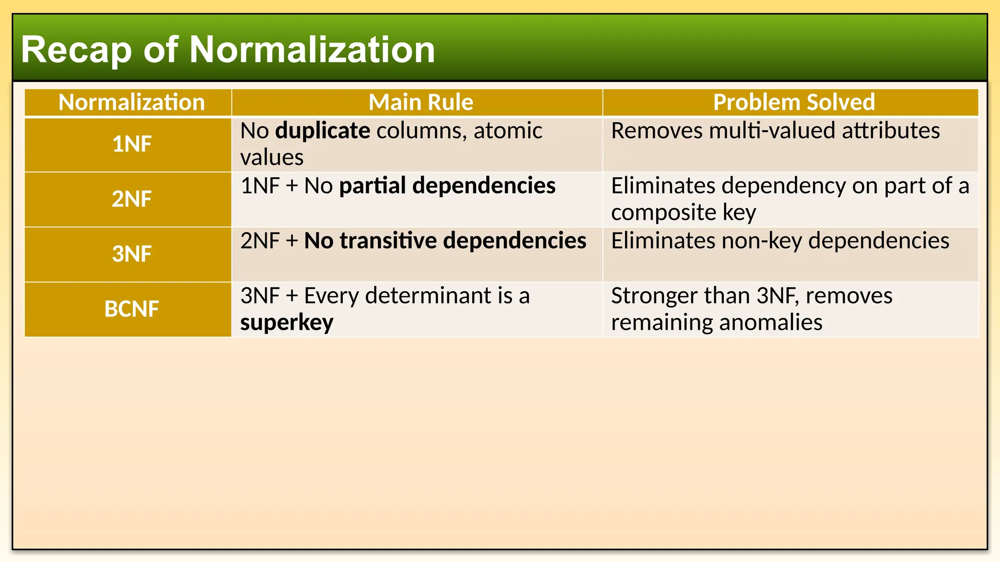 Recap of Normalization
Normalization Main Rule Problem Solved
1NF
No duplicate columns, atomic
values
Removes multi-valued attributes
2NF
1NF + No partial dependencies Eliminates dependency on part of a
composite key
3NF
2NF + No transitive dependencies Eliminates non-key dependencies
BCNF
3NF + Every determinant is a
superkey
Stronger than 3NF, removes
remaining anomalies
 