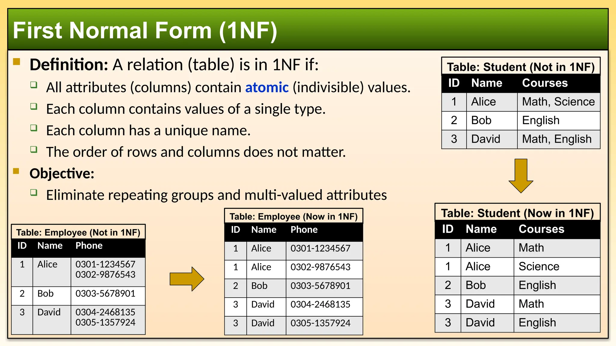  Definition: A relation (table) is in 1NF if:
 All attributes (columns) contain atomic (indivisible) values.
 Each column contains values of a single type.
 Each column has a unique name.
 The order of rows and columns does not matter.
 Objective:
 Eliminate repeating groups and multi-valued attributes
First Normal Form (1NF)
Table: Student (Now in 1NF)
ID Name Courses
1 Alice Math
1 Alice Science
2 Bob English
3 David Math
3 David English
Table: Student (Not in 1NF)
ID Name Courses
1 Alice Math, Science
2 Bob English
3 David Math, English
Table: Employee (Not in 1NF)
ID Name Phone
1 Alice 0301-1234567
0302-9876543
2 Bob 0303-5678901
3 David 0304-2468135
0305-1357924
Table: Employee (Now in 1NF)
ID Name Phone
1 Alice 0301-1234567
1 Alice 0302-9876543
2 Bob 0303-5678901
3 David 0304-2468135
3 David 0305-1357924
 