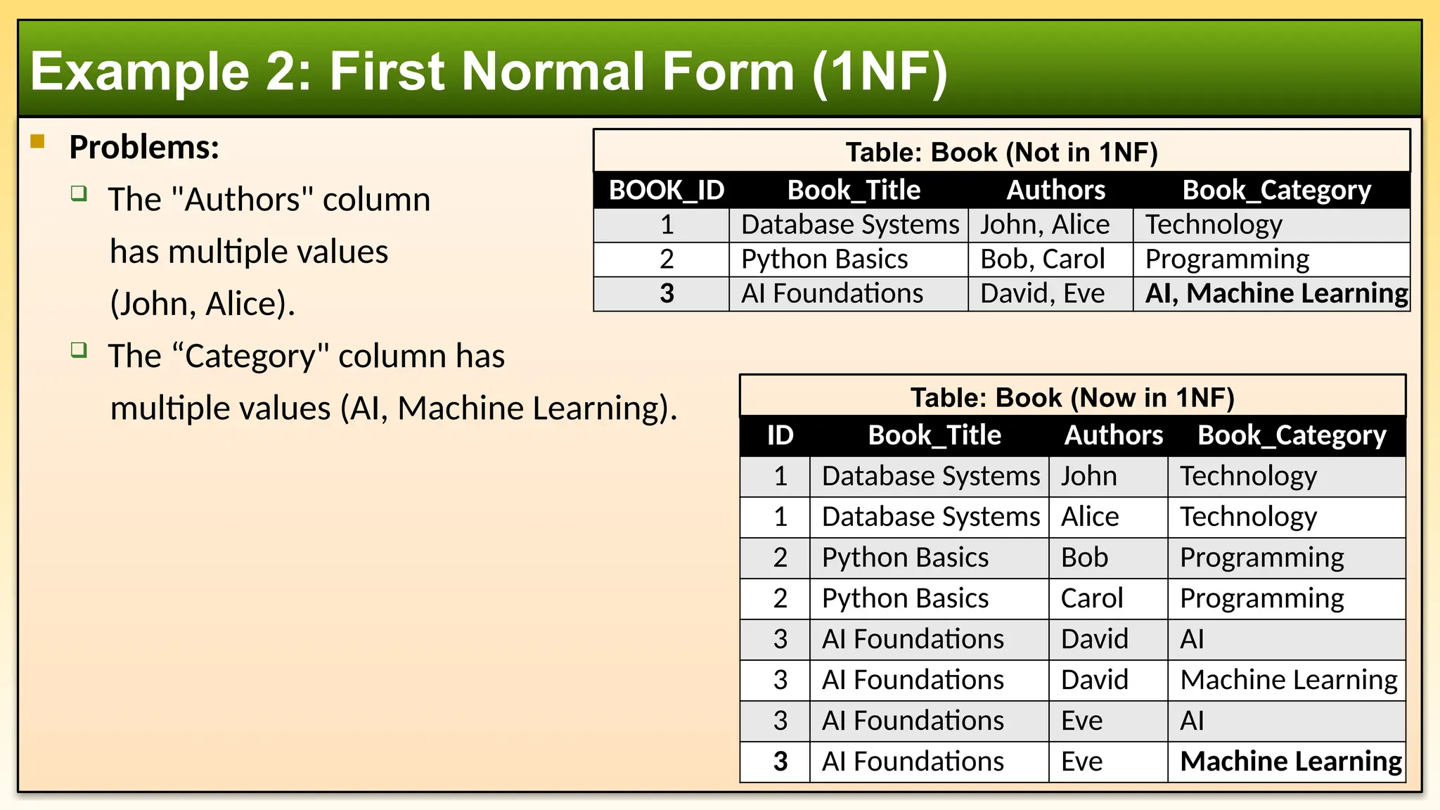 Problems:
 The "Authors" column
has multiple values
(John, Alice).
 The “Category" column has
multiple values (AI, Machine Learning).
Example 2: First Normal Form (1NF)
BOOK_ID Book_Title Authors Book_Category
1 Database Systems John, Alice Technology
2 Python Basics Bob, Carol Programming
3 AI Foundations David, Eve AI, Machine Learning
Table: Book (Not in 1NF)
ID Book_Title Authors Book_Category
1 Database Systems John Technology
1 Database Systems Alice Technology
2 Python Basics Bob Programming
2 Python Basics Carol Programming
3 AI Foundations David AI
3 AI Foundations David Machine Learning
3 AI Foundations Eve AI
3 AI Foundations Eve Machine Learning
Table: Book (Now in 1NF)
 