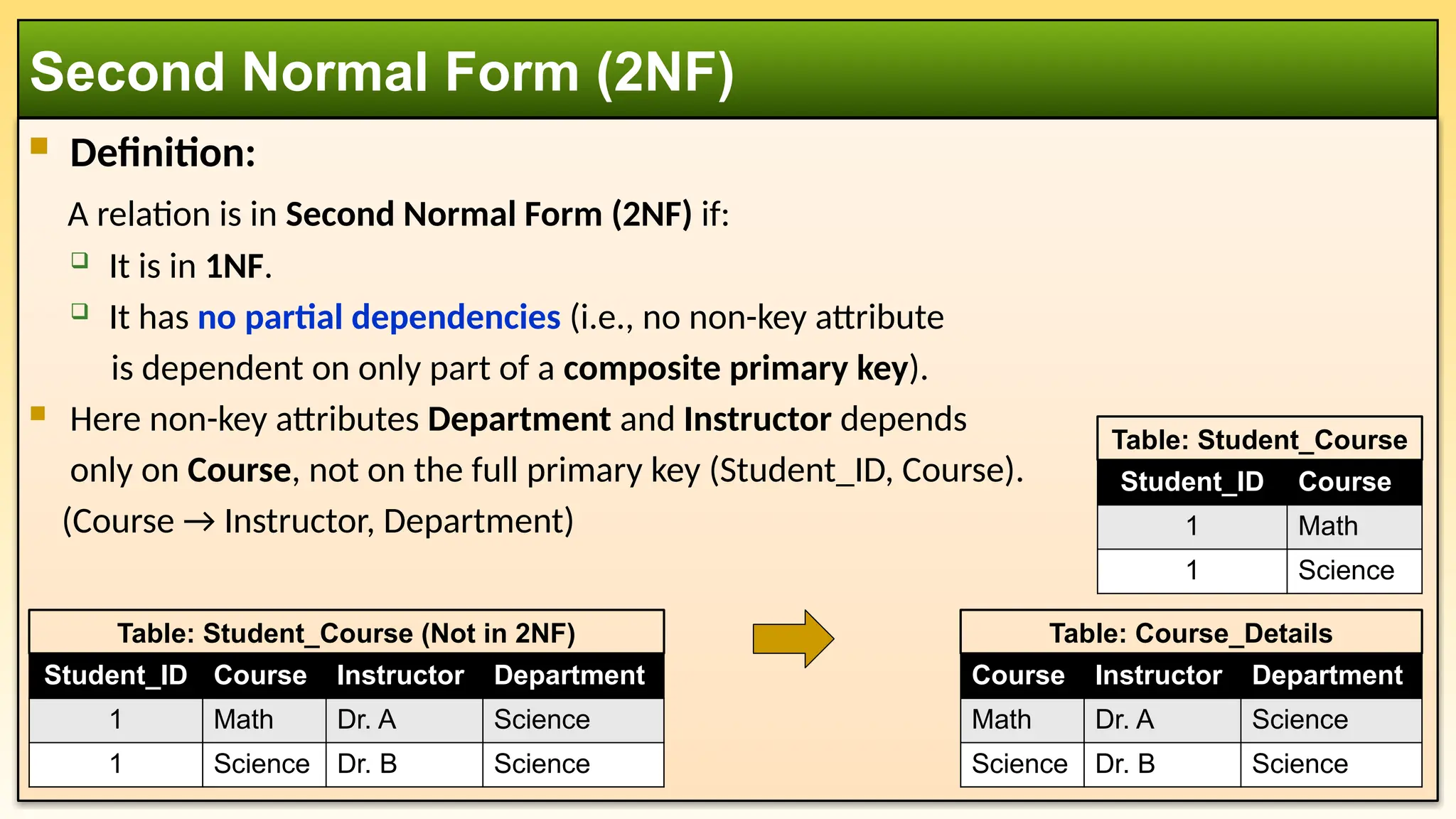  Definition:
A relation is in Second Normal Form (2NF) if:
 It is in 1NF.
 It has no partial dependencies (i.e., no non-key attribute
is dependent on only part of a composite primary key).
 Here non-key attributes Department and Instructor depends
only on Course, not on the full primary key (Student_ID, Course).
(Course → Instructor, Department)
Second Normal Form (2NF)
Table: Student_Course (Not in 2NF)
Student_ID Course Instructor Department
1 Math Dr. A Science
1 Science Dr. B Science
Table: Student_Course
Student_ID Course
1 Math
1 Science
Table: Course_Details
Course Instructor Department
Math Dr. A Science
Science Dr. B Science
 