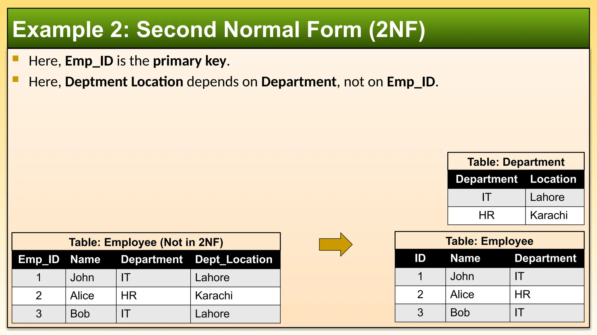  Here, Emp_ID is the primary key.
 Here, Deptment Location depends on Department, not on Emp_ID.
Example 2: Second Normal Form (2NF)
Table: Employee (Not in 2NF)
Emp_ID Name Department Dept_Location
1 John IT Lahore
2 Alice HR Karachi
3 Bob IT Lahore
Table: Department
Department Location
IT Lahore
HR Karachi
Table: Employee
ID Name Department
1 John IT
2 Alice HR
3 Bob IT
 