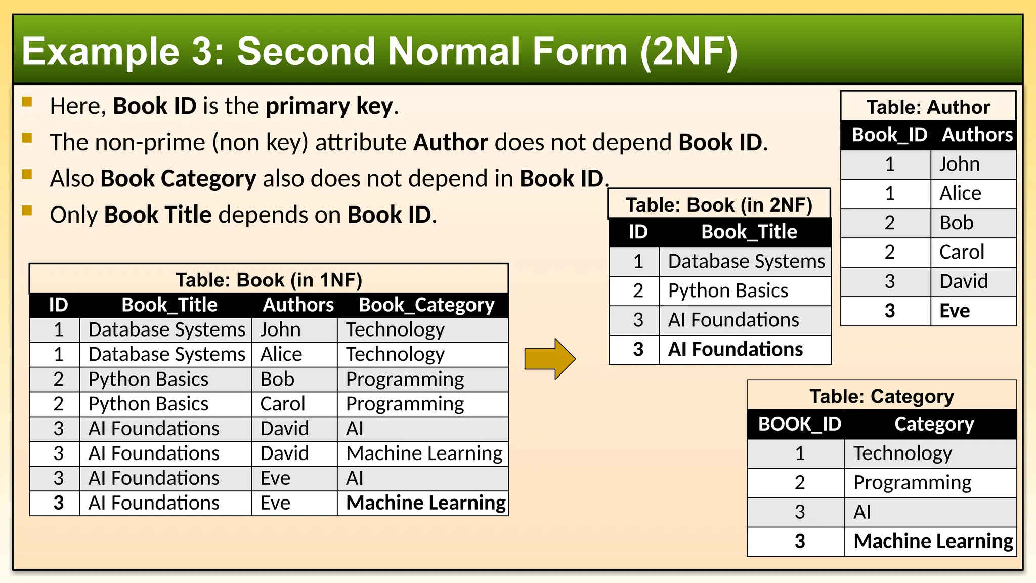  Here, Book ID is the primary key.
 The non-prime (non key) attribute Author does not depend Book ID.
 Also Book Category also does not depend in Book ID.
 Only Book Title depends on Book ID.
Example 3: Second Normal Form (2NF)
ID Book_Title Authors Book_Category
1 Database Systems John Technology
1 Database Systems Alice Technology
2 Python Basics Bob Programming
2 Python Basics Carol Programming
3 AI Foundations David AI
3 AI Foundations David Machine Learning
3 AI Foundations Eve AI
3 AI Foundations Eve Machine Learning
Table: Book (in 1NF)
ID Book_Title
1 Database Systems
2 Python Basics
3 AI Foundations
3 AI Foundations
Table: Book (in 2NF)
Book_ID Authors
1 John
1 Alice
2 Bob
2 Carol
3 David
3 Eve
Table: Author
BOOK_ID Category
1 Technology
2 Programming
3 AI
3 Machine Learning
Table: Category
 