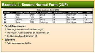 Partial Dependencies:
 Course_Name depends on Course_ID
 Instructor_Name depends on Instructor_ID
 Dept depends on Instructor_ID
 Solution:
 Split into separate tables.
Example 4: Second Normal Form (2NF)
Table: Enrolment (Not in 2NF)
Student_ID Student_Name Course_ID Course_Name Instructor_ID Instructor_Name Dept
S1 Alice C101 DBMS I1 Prof. Smith CS
S2 Bob C102 AI I2 Prof. Lee AI
S3 Charlie C101 DBMS I1 Prof. Smith CS
S4 Dave C103 Networks I3 Prof. Green Networks
 