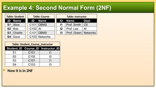 Now it is in 2NF
Example 4: Second Normal Form (2NF)
Table: Student
ID Name
S1 Alice
S2 Bob
S3 Charlie
S4 Dave
Table: Course
ID Name
C101 DBMS
C102 AI
C101 DBMS
C103 Networks
Student_ID Course_ID Instructor_ID
S1 C101 I1
S2 C102 I2
S3 C101 I1
S4 C103 I3
ID Name Dept
I1 Prof. Smith CS
I2 Prof. Lee AI
I3 Prof. Green Networks
Table: Instructor
Table: Student_Course_Instructor
 