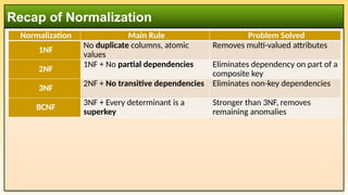Recap of Normalization
Normalization Main Rule Problem Solved
1NF
No duplicate columns, atomic
values
Removes multi-valued attributes
2NF
1NF + No partial dependencies Eliminates dependency on part of a
composite key
3NF
2NF + No transitive dependencies Eliminates non-key dependencies
BCNF
3NF + Every determinant is a
superkey
Stronger than 3NF, removes
remaining anomalies
 