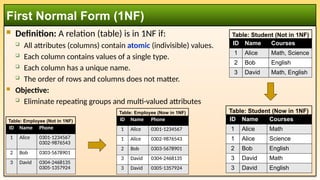  Definition: A relation (table) is in 1NF if:
 All attributes (columns) contain atomic (indivisible) values.
 Each column contains values of a single type.
 Each column has a unique name.
 The order of rows and columns does not matter.
 Objective:
 Eliminate repeating groups and multi-valued attributes
First Normal Form (1NF)
Table: Student (Now in 1NF)
ID Name Courses
1 Alice Math
1 Alice Science
2 Bob English
3 David Math
3 David English
Table: Student (Not in 1NF)
ID Name Courses
1 Alice Math, Science
2 Bob English
3 David Math, English
Table: Employee (Not in 1NF)
ID Name Phone
1 Alice 0301-1234567
0302-9876543
2 Bob 0303-5678901
3 David 0304-2468135
0305-1357924
Table: Employee (Now in 1NF)
ID Name Phone
1 Alice 0301-1234567
1 Alice 0302-9876543
2 Bob 0303-5678901
3 David 0304-2468135
3 David 0305-1357924
 