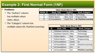  Problems:
 The "Authors" column
has multiple values
(John, Alice).
 The “Category" column has
multiple values (AI, Machine Learning).
Example 2: First Normal Form (1NF)
BOOK_ID Book_Title Authors Book_Category
1 Database Systems John, Alice Technology
2 Python Basics Bob, Carol Programming
3 AI Foundations David, Eve AI, Machine Learning
Table: Book (Not in 1NF)
ID Book_Title Authors Book_Category
1 Database Systems John Technology
1 Database Systems Alice Technology
2 Python Basics Bob Programming
2 Python Basics Carol Programming
3 AI Foundations David AI
3 AI Foundations David Machine Learning
3 AI Foundations Eve AI
3 AI Foundations Eve Machine Learning
Table: Book (Now in 1NF)
 