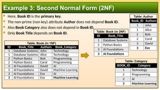  Here, Book ID is the primary key.
 The non-prime (non key) attribute Author does not depend Book ID.
 Also Book Category also does not depend in Book ID.
 Only Book Title depends on Book ID.
Example 3: Second Normal Form (2NF)
ID Book_Title Authors Book_Category
1 Database Systems John Technology
1 Database Systems Alice Technology
2 Python Basics Bob Programming
2 Python Basics Carol Programming
3 AI Foundations David AI
3 AI Foundations David Machine Learning
3 AI Foundations Eve AI
3 AI Foundations Eve Machine Learning
Table: Book (in 1NF)
ID Book_Title
1 Database Systems
2 Python Basics
3 AI Foundations
3 AI Foundations
Table: Book (in 2NF)
Book_ID Authors
1 John
1 Alice
2 Bob
2 Carol
3 David
3 Eve
Table: Author
BOOK_ID Category
1 Technology
2 Programming
3 AI
3 Machine Learning
Table: Category
 