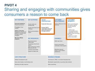 …to where we are today!Sharing and engaging with communities gives
consumers a reason to come back
PIVOT 4
 