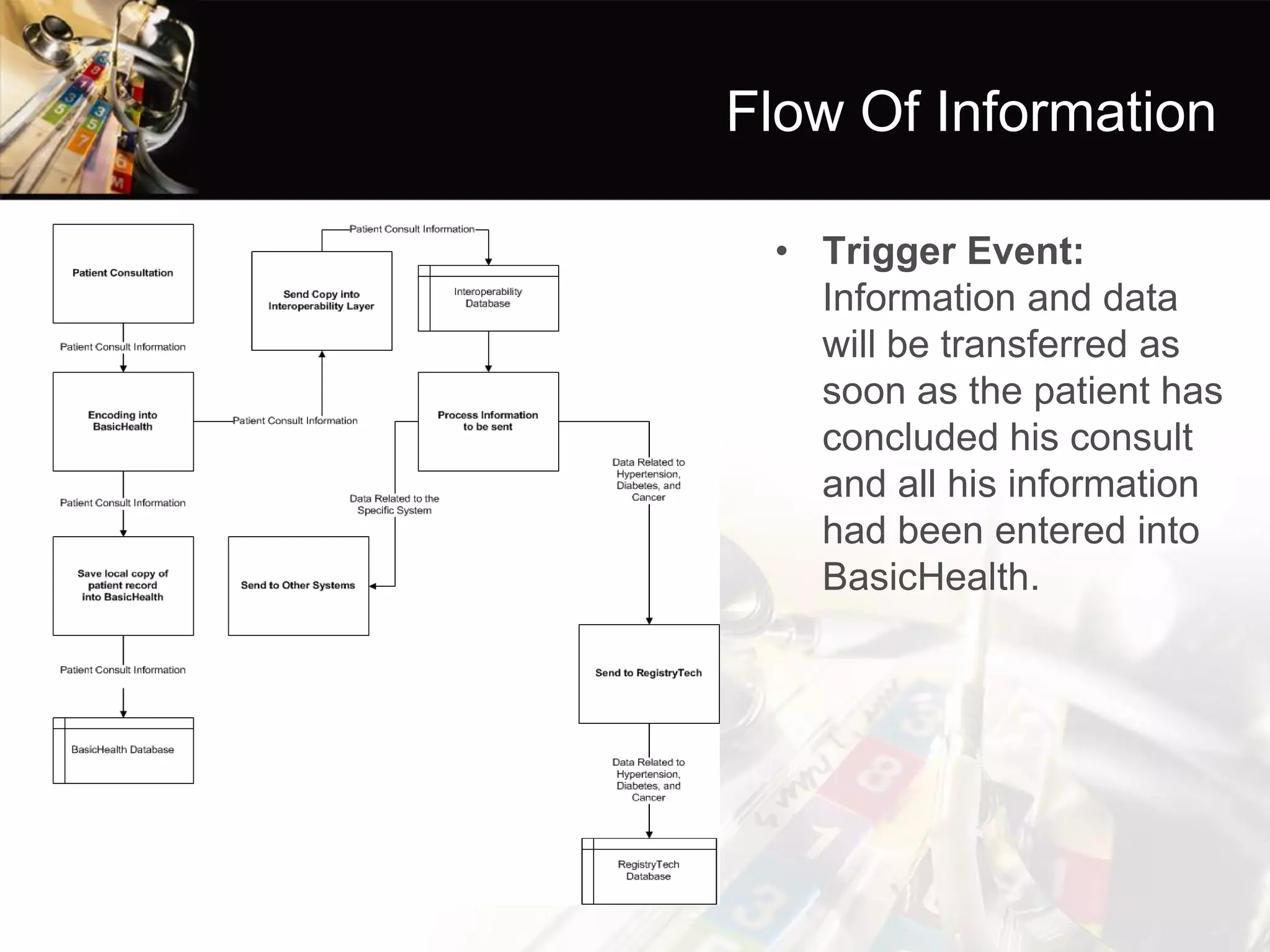 Flow Of Information 
•Trigger Event: Information and data will be transferred as soon as the patient has concluded his consult and all his information had been entered into BasicHealth.  