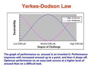 Yerkes-Dodson Law 
The graph of performance vs. arousal is an inverted U: Performance 
improves with increased arousal up to a point, and then it drops off. 
Optimum performance on an easy task occurs at a higher level of 
arousal than on a difficult task. 
 