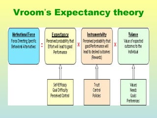 Vroom’s Expectancy theory 
 