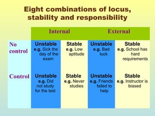 Eight combinations of locus, 
stability and responsibility 
Internal External 
No 
control 
Unstable 
e.g. Sick the 
day of the 
exam 
Stable 
e.g. Low 
aptitude 
Unstable 
e.g. Bad 
luck 
Stable 
e.g. School has 
hard 
requirements 
Control Unstable 
e.g. Did 
not study 
for the test 
Stable 
e.g. Never 
studies 
Unstable 
e.g. Friends 
failed to 
help 
Stable 
e.g. Instructor is 
biased 
 