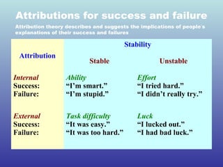 Attributions for success and failure 
Attribution theory describes and suggests the implications of people’s 
explanations of their success and failures 
Attribution 
Stability 
Stable Unstable 
Internal 
Success: 
Failure: 
Ability 
“I’m smart.” 
“I’m stupid.” 
Effort 
“I tried hard.” 
“I didn’t really try.” 
External 
Success: 
Failure: 
Task difficulty 
“It was easy.” 
“It was too hard.” 
Luck 
“I lucked out.” 
“I had bad luck.” 
 