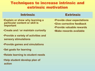 Techniques to increase intrinsic and 
extrinsic motivation 
Intrinsic Extrinsic 
•Explain or show why learning a 
particular content or skill is 
important 
•Create and / or maintain curiosity 
•Provide a variety of activities and 
sensory stimulations 
•Provide games and simulations 
•Set goals for learning 
•Relate learning to student needs 
•Help student develop plan of 
action 
•Provide clear expectations 
•Give corrective feedback 
•Provide valuable rewards 
•Make rewards available 
 