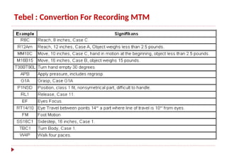 Week 10 - Methods Time Measurement (MTM) | PPT