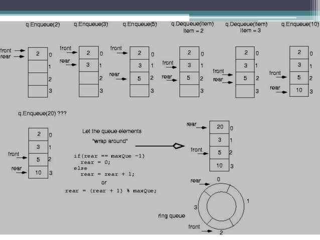Queue Data Structure | PPTX