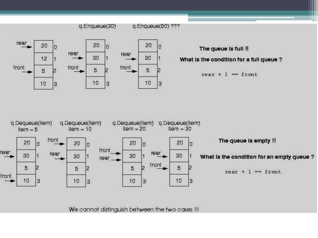 Queue Data Structure | PPT