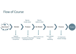 Idea+team Market Product Biz Model Execution Finance Project
Flow of CourseFlow of CourseFlow of CourseFlow of Course
Plan to
create value
Plan to
capture value
Segment
Direct Validation
Competition
VP
Competitive Advantage
Development Plans
Where extract rent
Pricing
Go to Market
Sales
Marketing
Fin Statements
Investor Strategy
 