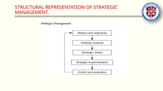 STRUCTURAL REPRESENTATION OF STRATEGIC
MANAGEMENT.
 