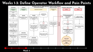 Weeks 1-3: Deﬁne Operator Workﬂow and Pain Points
Week 3
 
