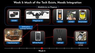 JCAD
XAM Dosimeter
SWIR Pegasus 3
MPU5
MPU5 Pucks Output:
ATAK
“Mothership”
Tethered to
recharge battery
Communicate
with MPU5 +
repeaters
Modularize on Pegasus
Week 5: Much of the Tech Exists, Needs Integration
Week 5
 