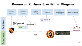 27
Resources, Partners & Activities Diagram
Customer
Discovery
FOUO
Documents for
Dataset
Testing & Evaluation
Deployment
Prototype
Funding
Software
Hosting
Prototype
Iteration
 