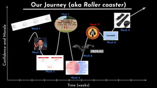 Our Journey (aka Roller coaster)
Week 1
Week 2
Week 3
Week 4
Week 5
Week 6
Week 7*
Week 8
Week 9
Time (weeks)
Conﬁdence
and
Morale
 