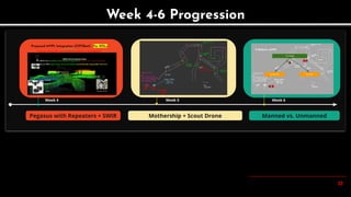 33
Week 4-6 Progression
 