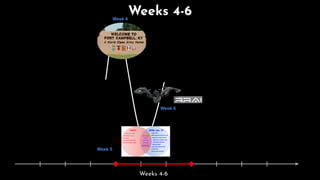 Week 1
Week 2
Week 3
Week 4
Week 5
Week 6
Week 7*
Week 8
Week 9
Weeks 4-6
Weeks 4-6
 