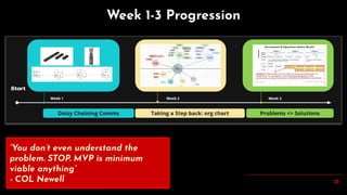 35
Week 1-3 Progression
“You don’t even understand the
problem. STOP. MVP is minimum
viable anything”
- COL Newell
 