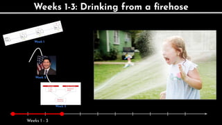 Weeks 1-3: Drinking from a ﬁrehose
Week 1
Week 2
Week 3
Week 4
Week 5
Week 6
Week 7*
Week 8
Week 9
Weeks 1 - 3
 