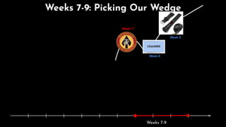 Week 1
Week 2
Week 3
Week 4
Week 5
Week 6
Week 7*
Week 8
Week 9
Weeks 7-9
Weeks 7-9: Picking Our Wedge
 