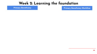 44
Week 2: Learning the foundation
Primary Beneficiary Primary Beneficiary Workflow
 