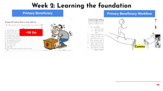 46
Week 2: Learning the foundation
Primary Beneficiary Primary Beneficiary Workflow
~50 lbs
Comms
 