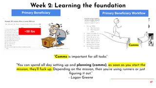 47
Week 2: Learning the foundation
Primary Beneficiary Primary Beneficiary Workflow
“Comms is important for all tasks”
“You can spend all day setting up and planning (comms), as soon as you start the
mission, they’ll fuck up. Depending on the mission, then you’re using runners or just
ﬁguring it out.”
- Logan Greene
~50 lbs
Comms
 
