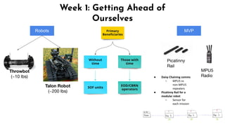 49
Week 1: Getting Ahead of
Ourselves
Throwbot
(~10 lbs)
Talon Robot
(~200 lbs)
Robots MVP
Picatinny
Rail
MPU5
Radio
● Daisy Chaining comms
○ MPU5 vs
non-MPU5
repeaters
● Picatinny Rail for a
modular robot
○ Sensor for
each mission
 