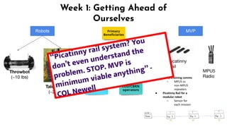 52
Week 1: Getting Ahead of
Ourselves
Throwbot
(~10 lbs)
Talon Robot
(~200 lbs)
Robots MVP
Picatinny
Rail
MPU5
Radio
● Daisy Chaining comms
○ MPU5 vs
non-MPU5
repeaters
● Picatinny Rail for a
modular robot
○ Sensor for
each mission
“Picatinny rail system? You
don’t even understand the
problem. STOP. MVP is
minimum viable anything” -
COL Newell
 
