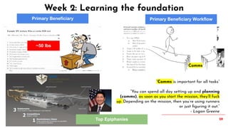 59
Week 2: Learning the foundation
Primary Beneficiary Primary Beneficiary Workflow
Top Epiphanies
“Comms is important for all tasks”
“You can spend all day setting up and planning
(comms), as soon as you start the mission, they’ll fuck
up. Depending on the mission, then you’re using runners
or just ﬁguring it out.”
- Logan Greene
~50 lbs
Comms
 