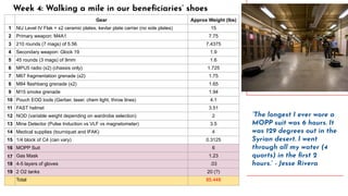 Week 4: Walking a mile in our beneﬁciaries’ shoes
“The longest I ever wore a
MOPP suit was 6 hours. It
was 129 degrees out in the
Syrian desert. I went
through all my water (4
quarts) in the ﬁrst 2
hours.” - Jesse Rivera
Gear Approx Weight (lbs)
1 NIJ Level IV Flak = x2 ceramic plates, kevlar plate carrier (no side plates) 15
2 Primary weapon: M4A1 7.75
3 210 rounds (7 mags) of 5.56 7.4375
4 Secondary weapon: Glock 19 1.9
5 45 rounds (3 mags) of 9mm 1.6
6 MPU5 radio (x2) (chassis only) 1.725
7 M67 fragmentation grenade (x2) 1.75
8 M84 flashbang grenade (x2) 1.65
9 M15 smoke grenade 1.94
10 Pouch EOD tools (Gerber, laser, chem light, throw lines) 4.1
11 FAST helmet 3.51
12 NOD (variable weight depending on wardrobe selection) 2
13 Mine Detector (Pulse Induction vs VLF vs magnetometer) 3.5
14 Medical supplies (tourniquet and IFAK) 4
15 1/4 block of C4 (can vary) 0.3125
16 MOPP Suit 6
17 Gas Mask 1.23
18 4-5 layers of gloves .03
19 2 O2 tanks 20 (?)
Total 85.448
 