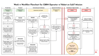 66
Week 4: Workﬂow Flowchart for CBRN Operator w/ Robot on SubT Mission
 
