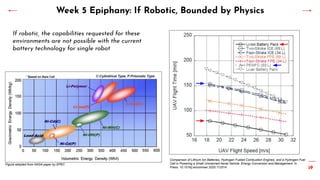 69
Week 5 Epiphany: If Robotic, Bounded by Physics
Comparison of Lithium Ion Batteries, Hydrogen Fueled Combustion Engines, and a Hydrogen Fuel
Cell in Powering a Small Unmanned Aerial Vehicle. Energy Conversion and Management. In
Press. 10.1016/j.enconman.2020.112514.
If robotic, the capabilities requested for these
environments are not possible with the current
battery technology for single robot
Figure adopted from NASA paper by EPEC
 