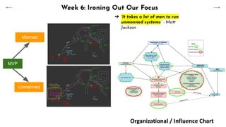MVP
Unmanned
Manned
Week 6: Ironing Out Our Focus
Organizational / Influence Chart
➔ “It takes a lot of men to run
unmanned systems” - Matt
Jackson
 