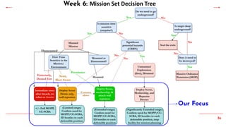 74
Week 6: Mission Set Decision Tree
Our Focus
 