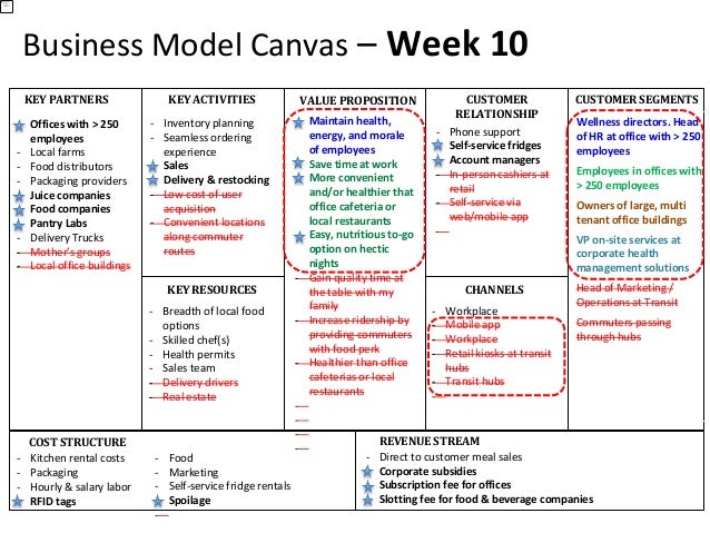 Blissfull Shopee Business Model Canvas
